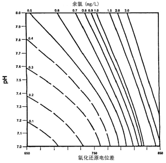 水質監控儀參數