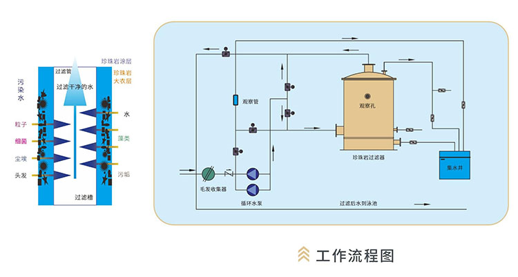 珍珠巖過濾流程機原理